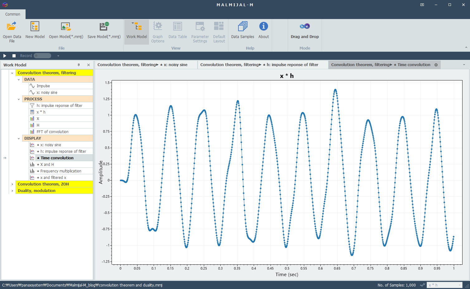 Convolution in the time domain (x * h) produces the filtered output