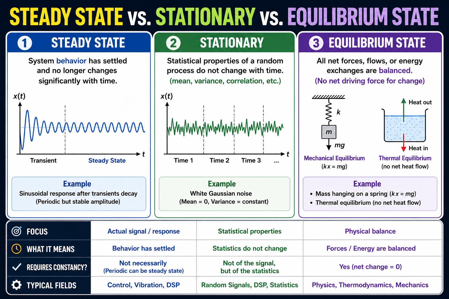 Difference Between Steady State, Stationary, and Equilibrium State