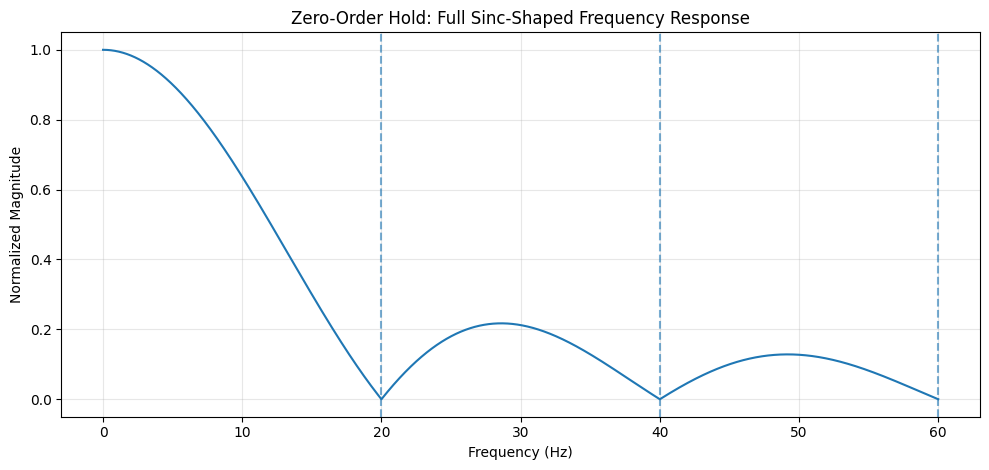 full sinc-shaped frequency response caused by Zero-Order Hold behavior