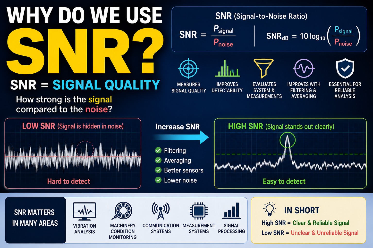 Why Do We Use SNR?