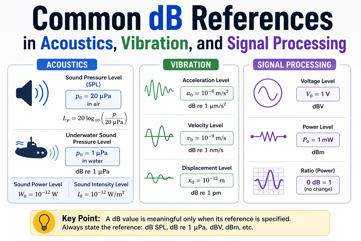 Common dB References in Acoustics, Vibration, and Signal Processing