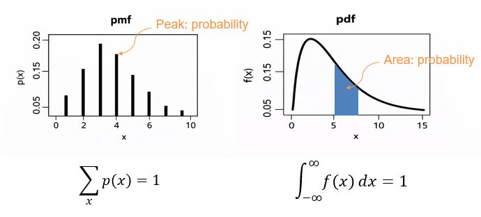 similarity to a probability functions