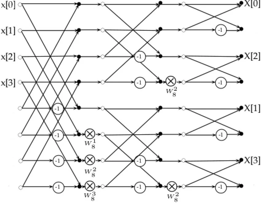 Decimation-In-Frequency butterfly network