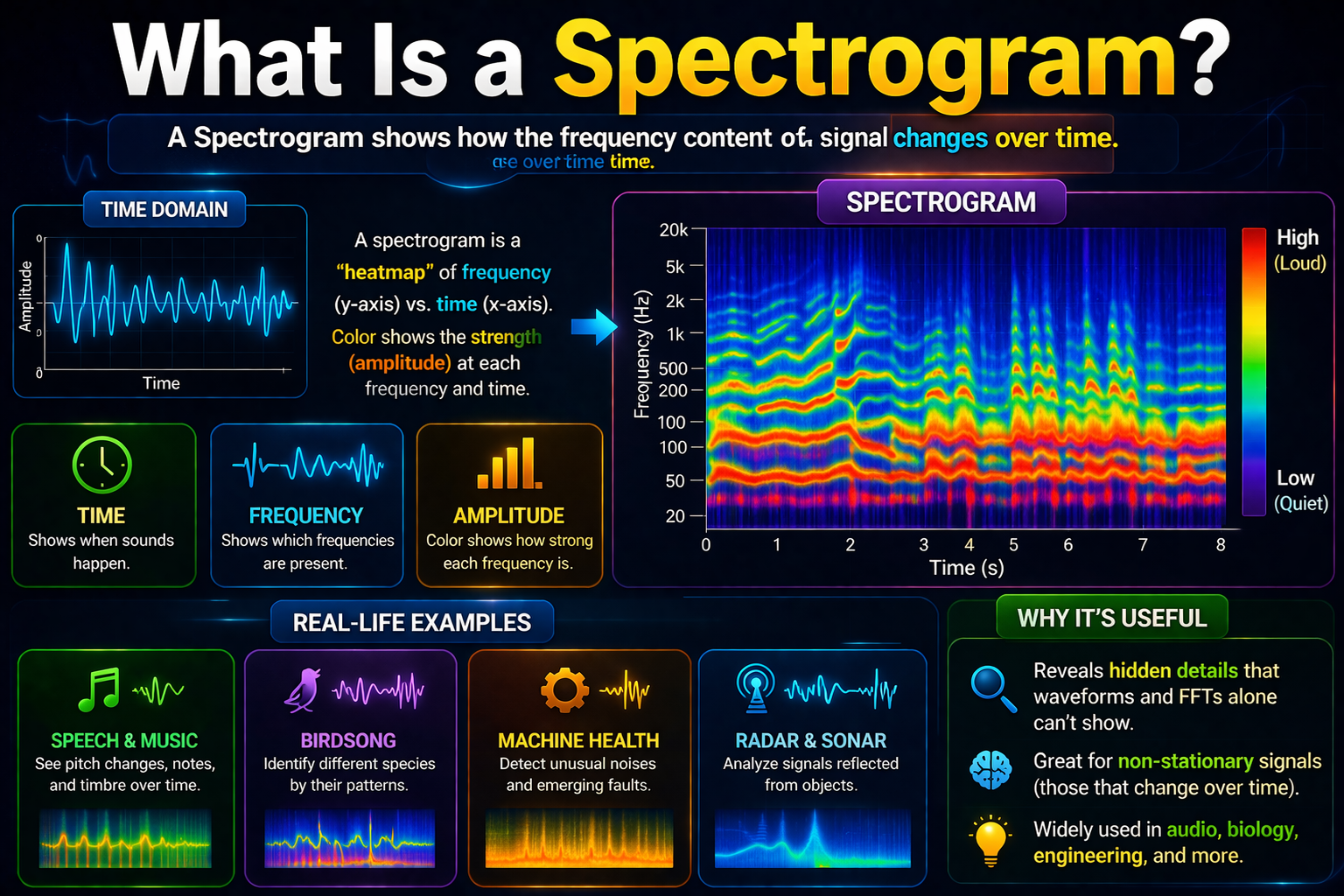 What Is a Spectrogram