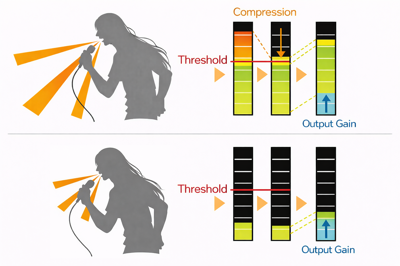 Output Gain