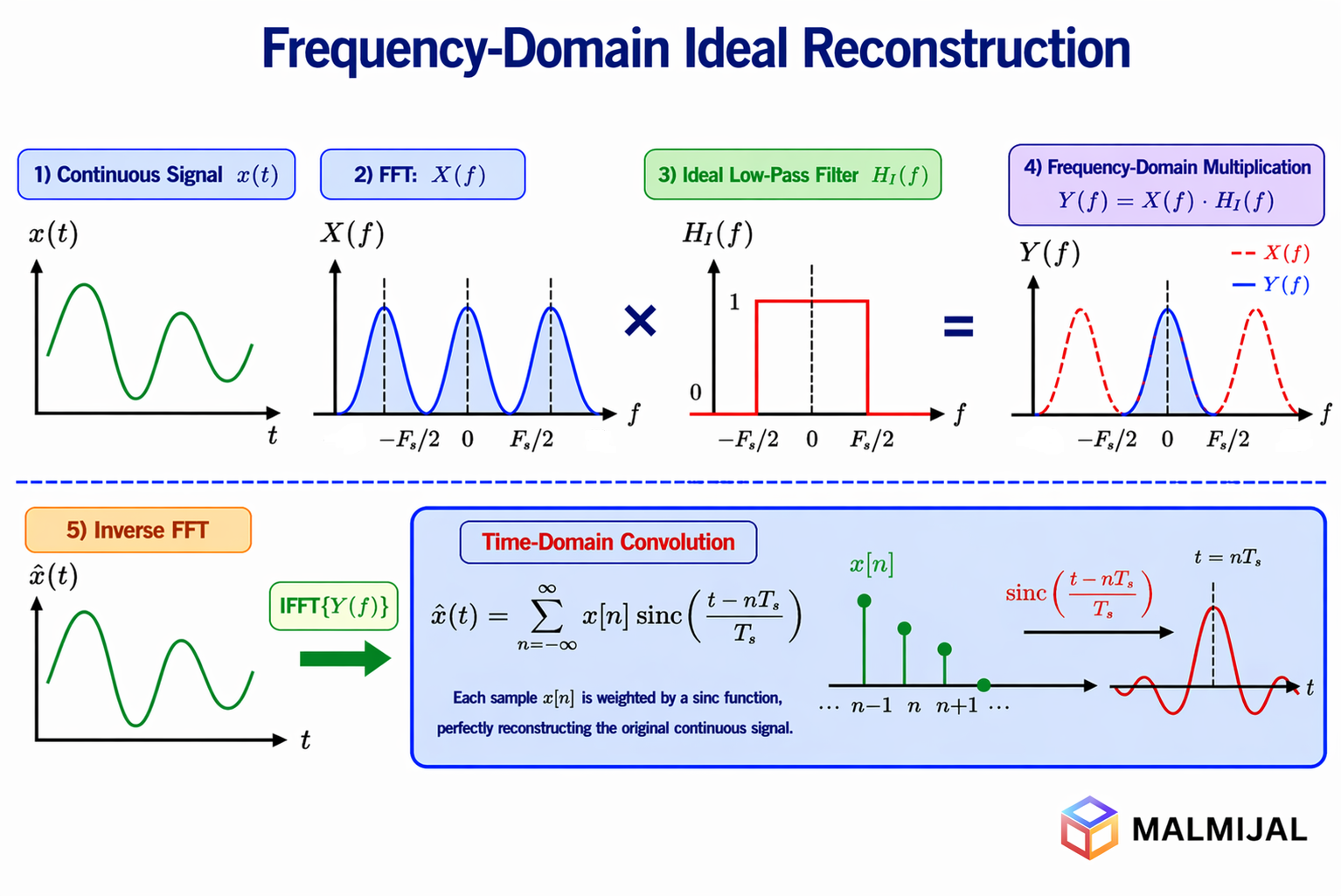 frequency domain ideal reconstruction, time convolution