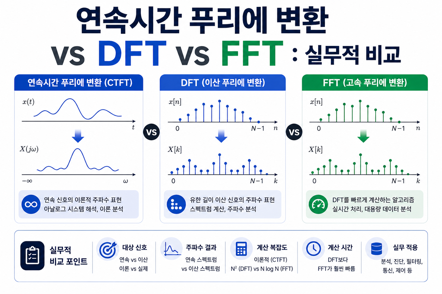 연속시간 푸리에 변환 vs DFT vs FFT: 실무적 비교 : MALMIJAL-M 신호처리 기술 블로그
