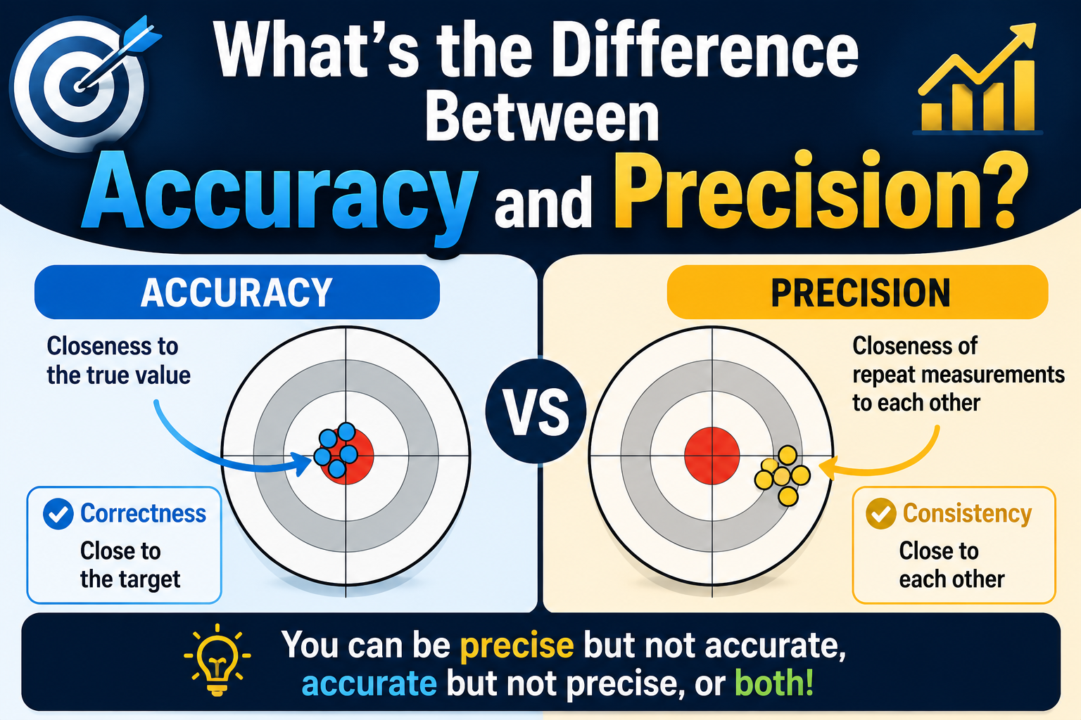 What's the Difference Between Accuracy and Precision?
