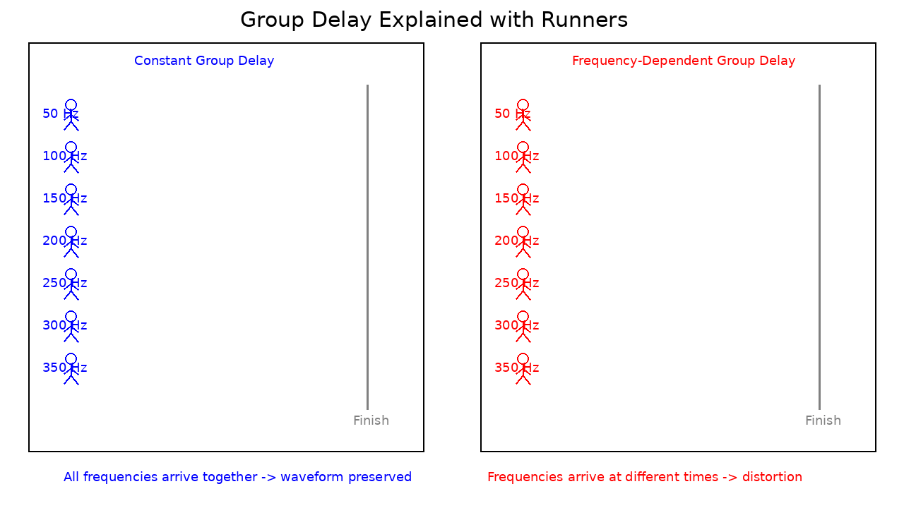 group delay explained with runners