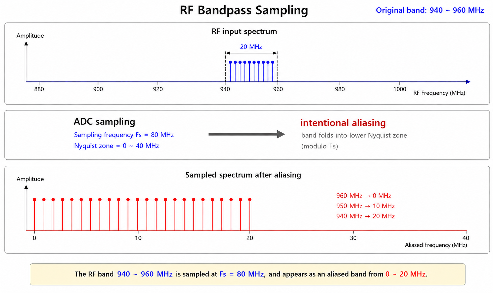 RF Bandpass Sampling