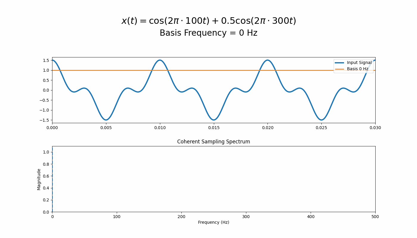 @Role of orthogonality in Fourier Analysis
