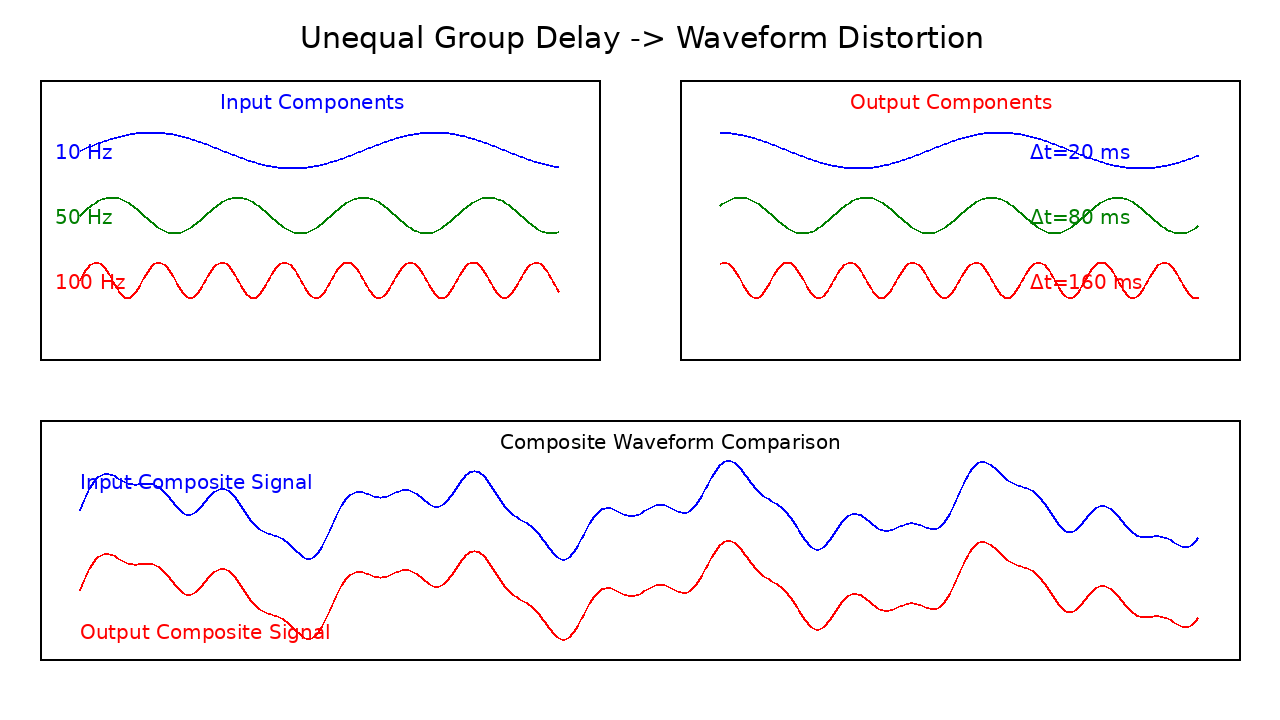 @unequal group delay