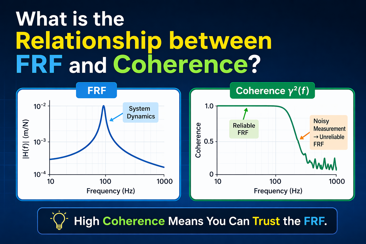 What is the Relationship between FRF and Coherence?
