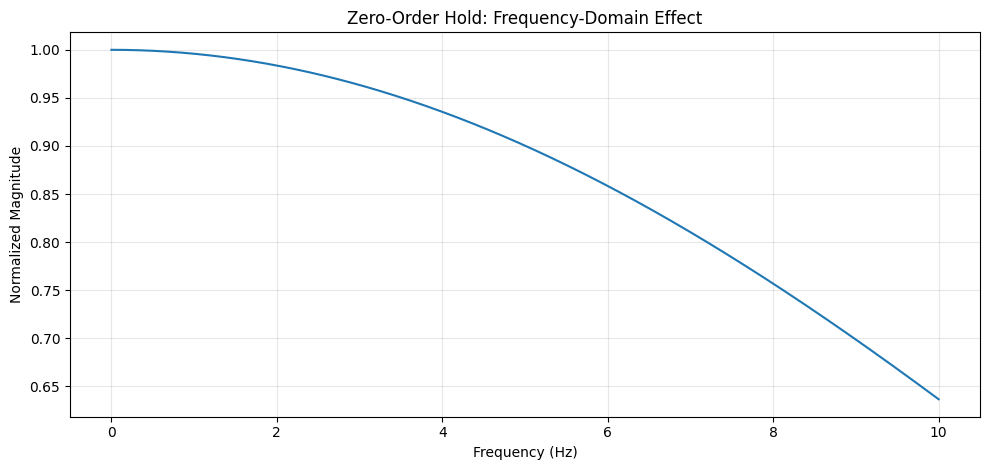 Kind of Low-pass Filter: Frequency range up to Nyquist frequency (Fs/2 = 10Hz)r