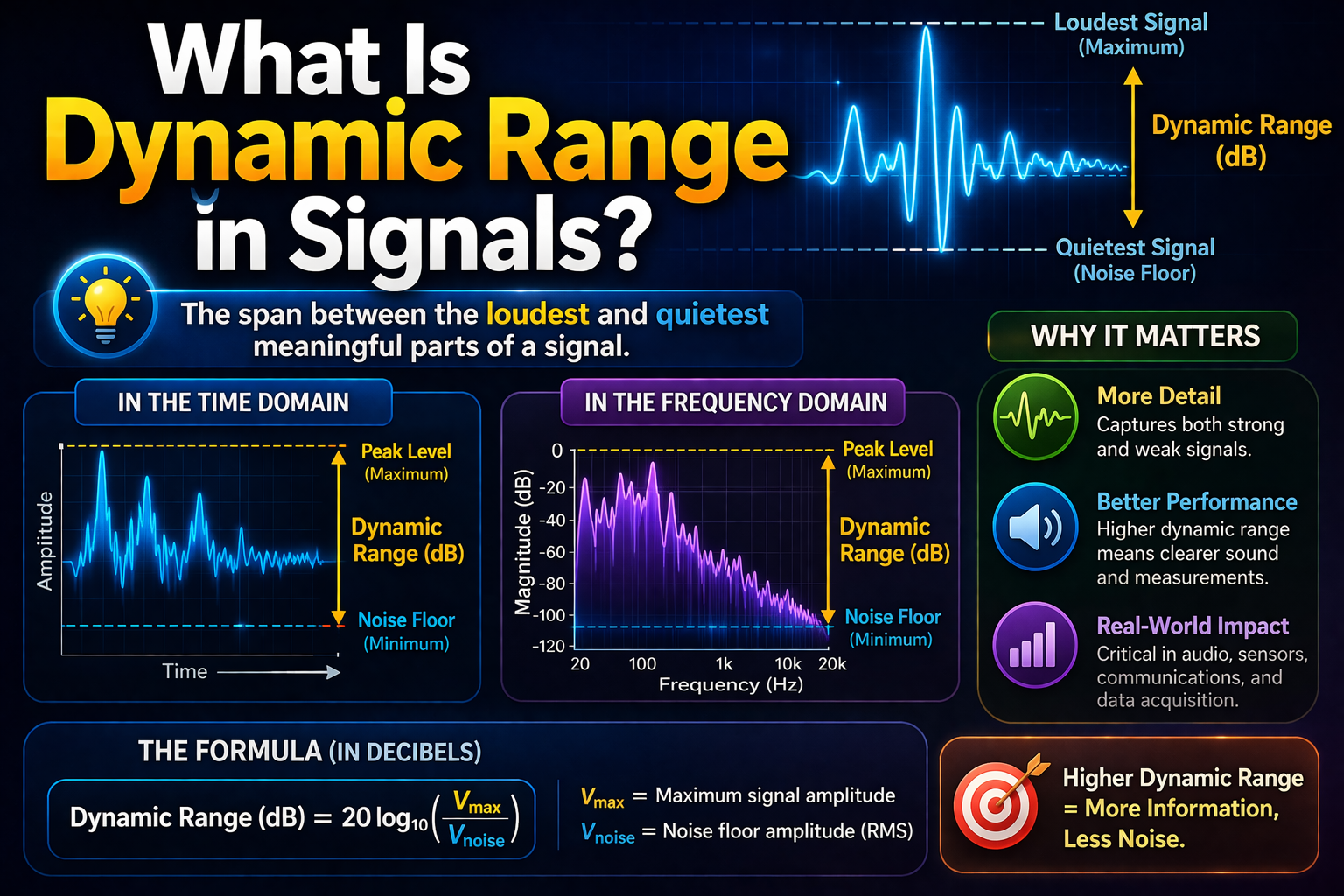 What Is Dynamic Range in Signals