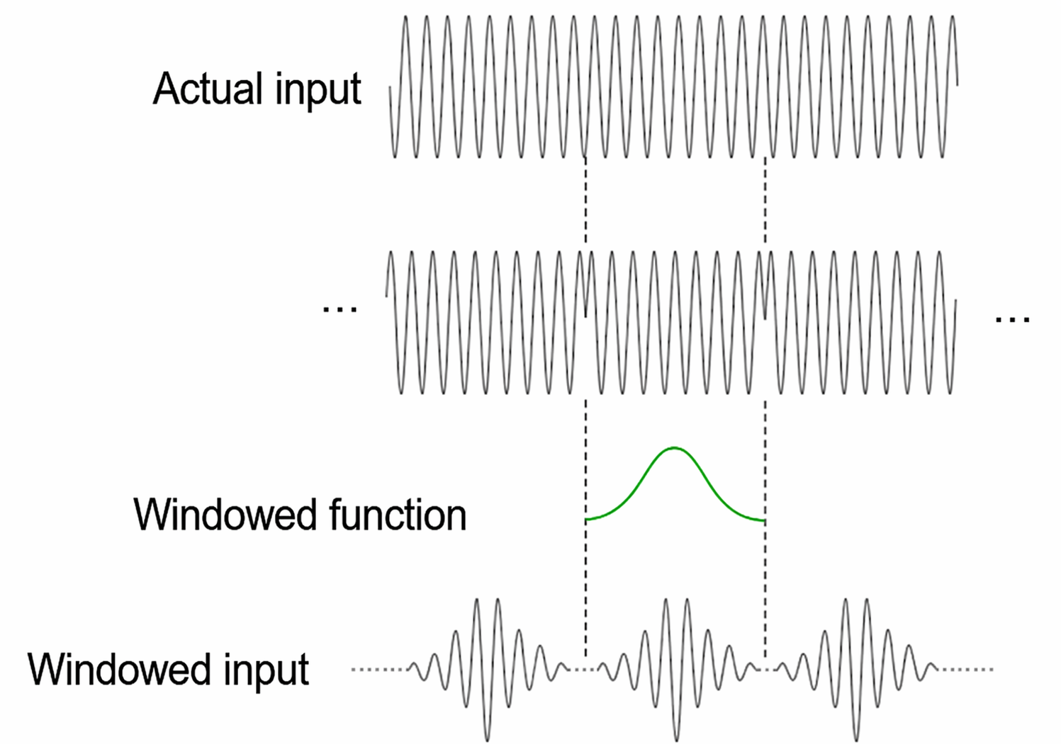 Effect of Windowing on Signal Segmentation