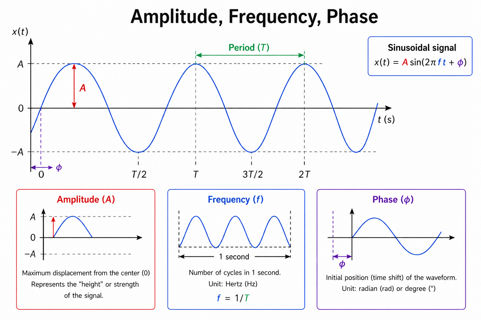 Amplitude, Frequency, and Phase