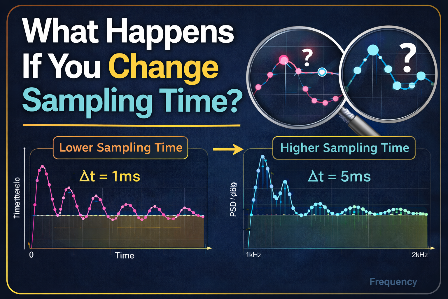 What Happens If You Change Sampling Time