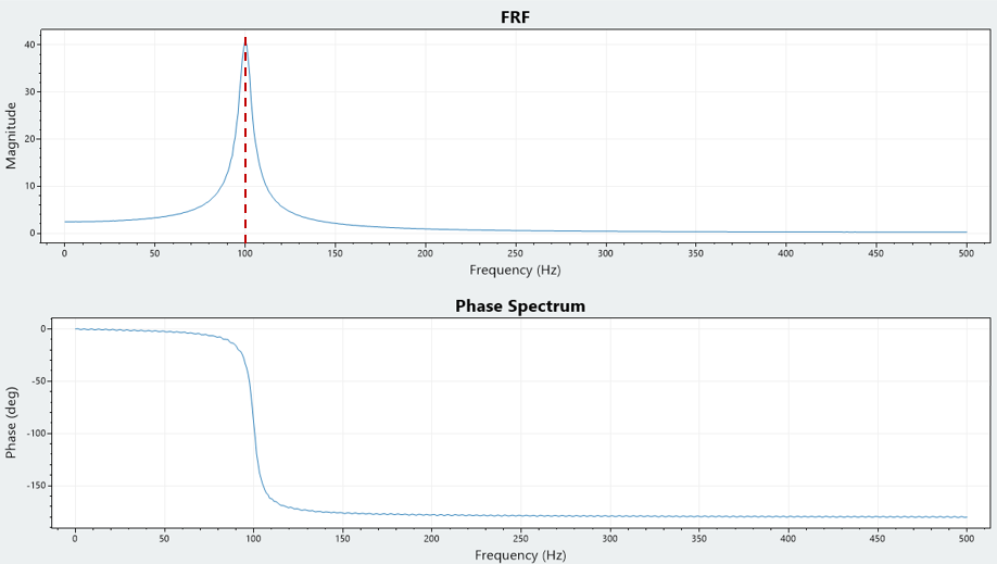 Resonance frequency fr = 100Hz in this case