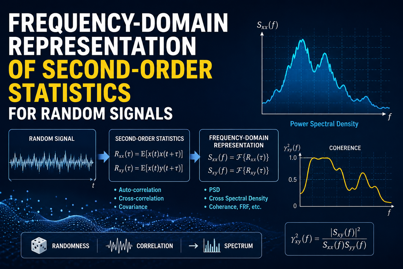 Frequency-Domain Representation of Second-Order Statistics for Random Signals
