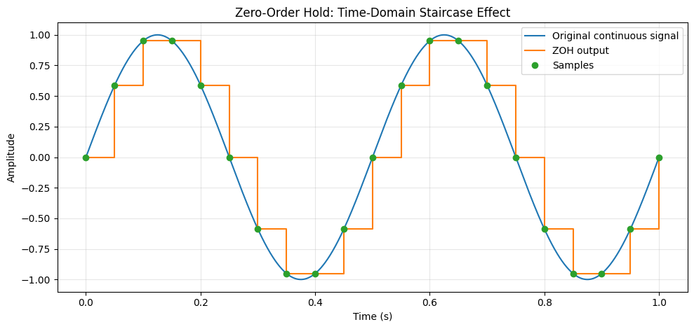 What Is Zero-Order Hold (ZOH) and Why It Matters : MALMIJAL-M Blog