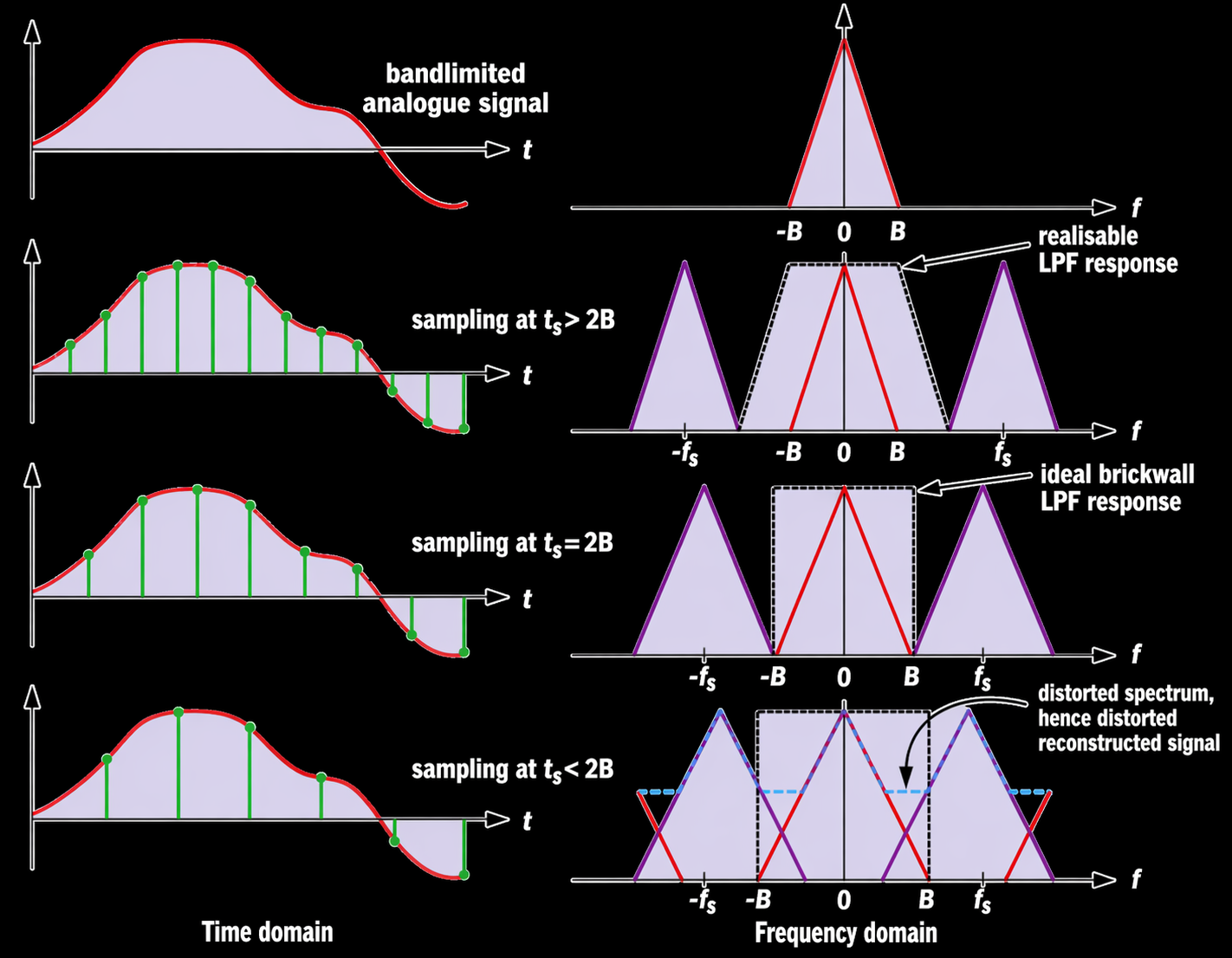 Bottom graph illustrates aliasing