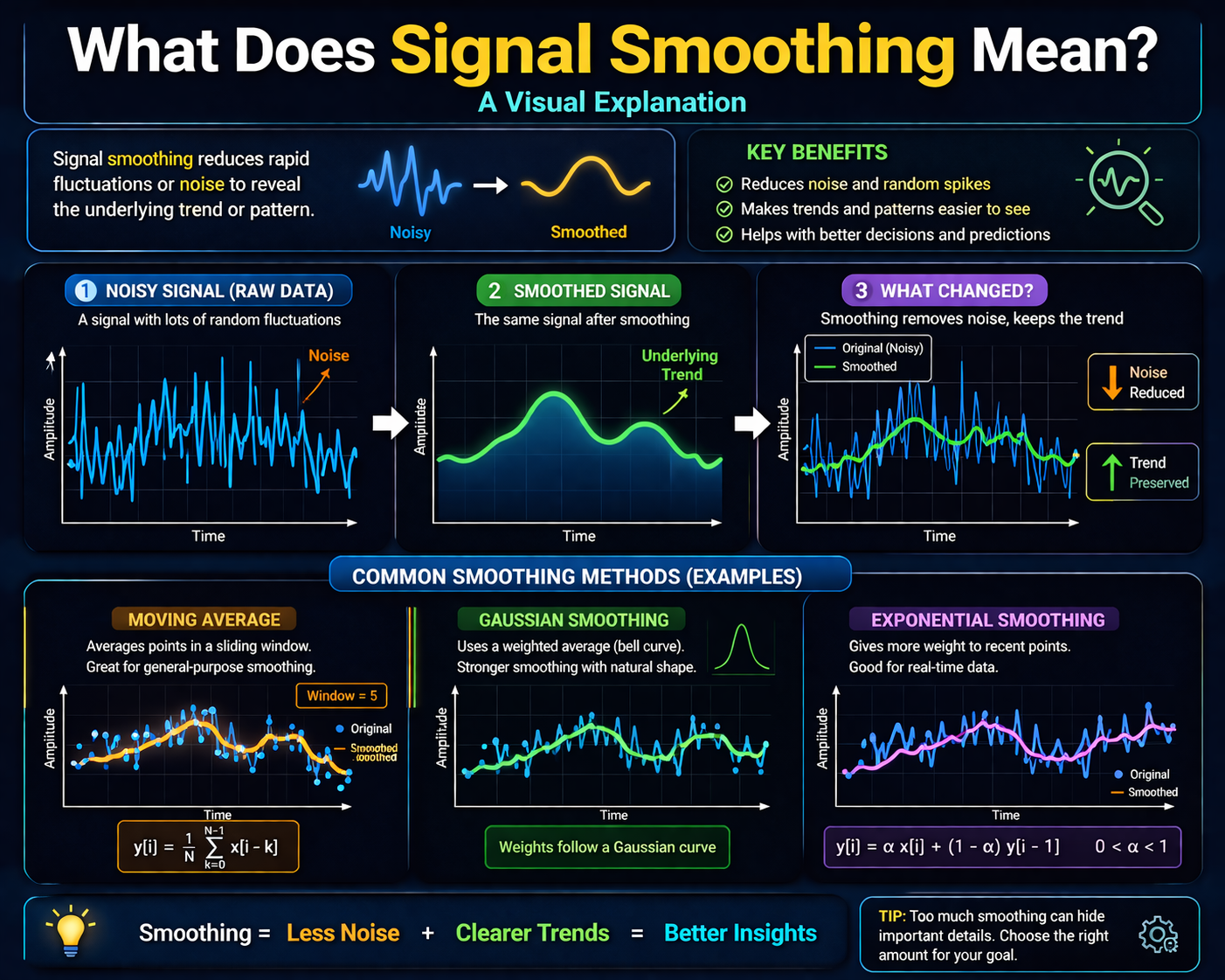 What Does Signal Smoothing Mean