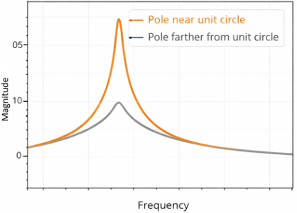 Diagram showing Z-plane with unit circle and poles at different distances, alongside frequency response plots demonstrating sharper and higher resonance as the pole moves closer to the unit circle