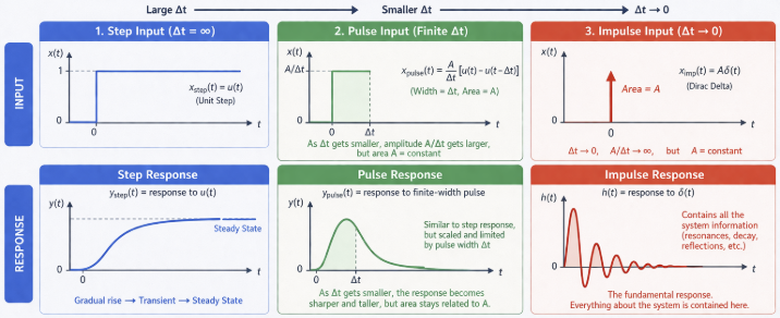 Step → Pulse →  Impuse, and their corresponding responses