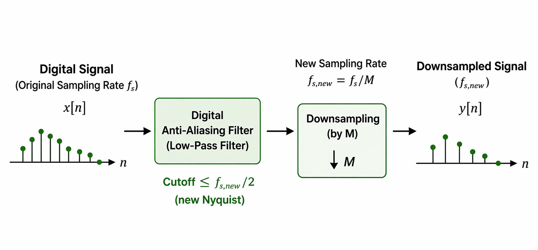 Digital Anti-Aliasing Filter (Before Downsampling)