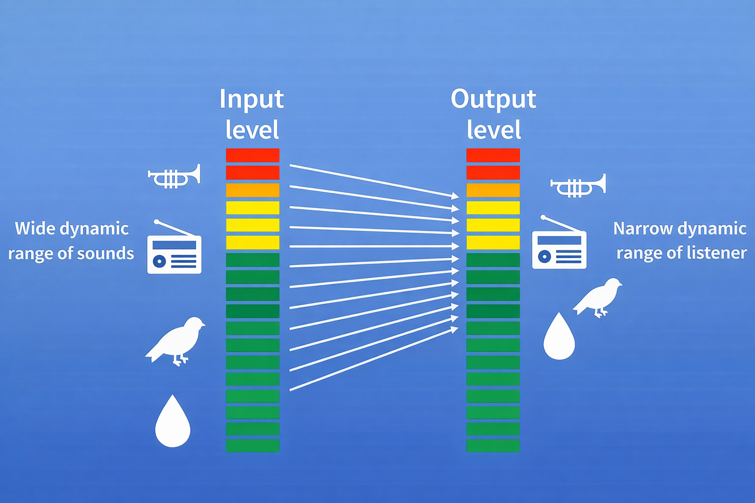 Dynamic Range Compression