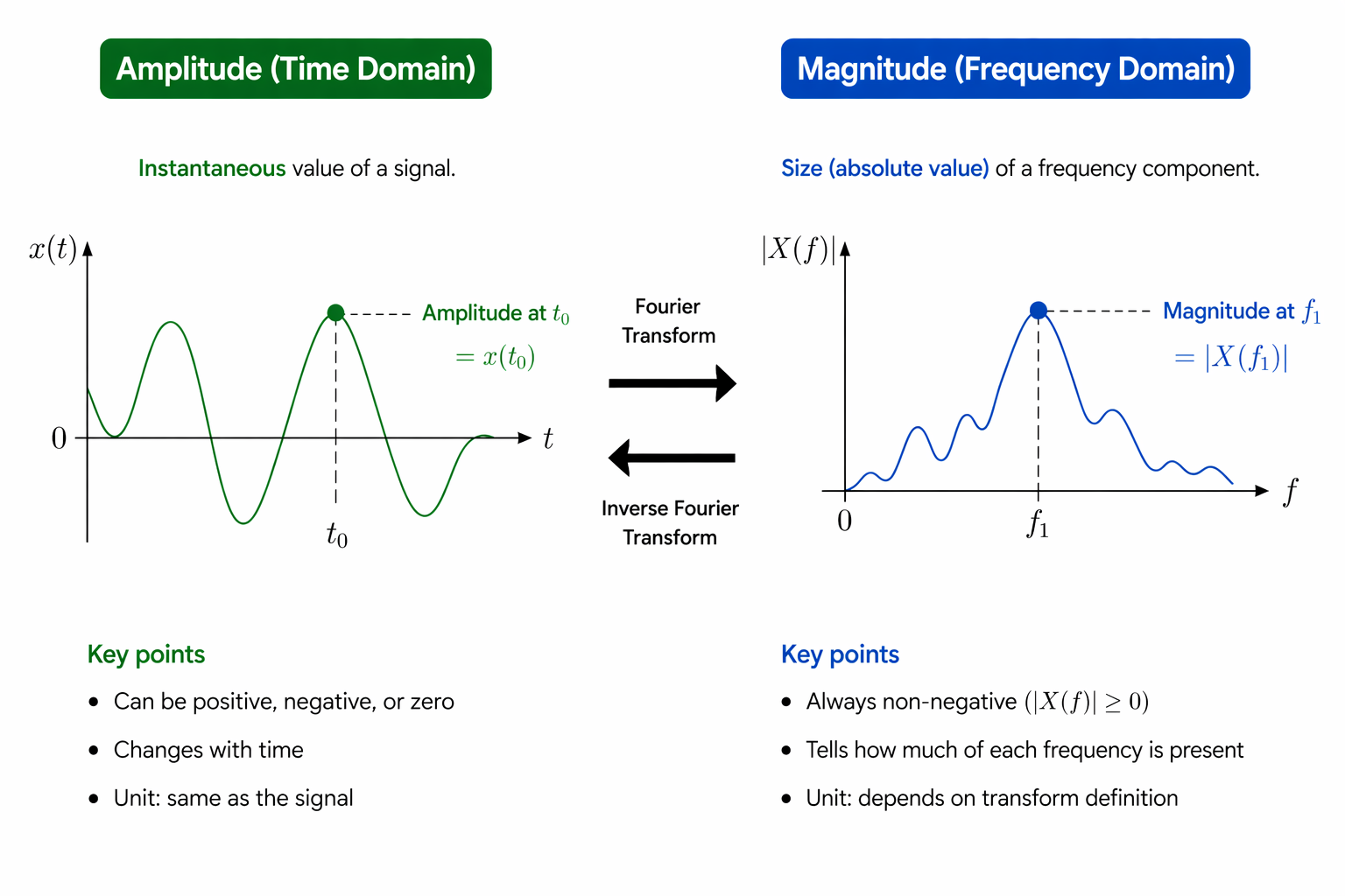 Amplitude vs Magnitude