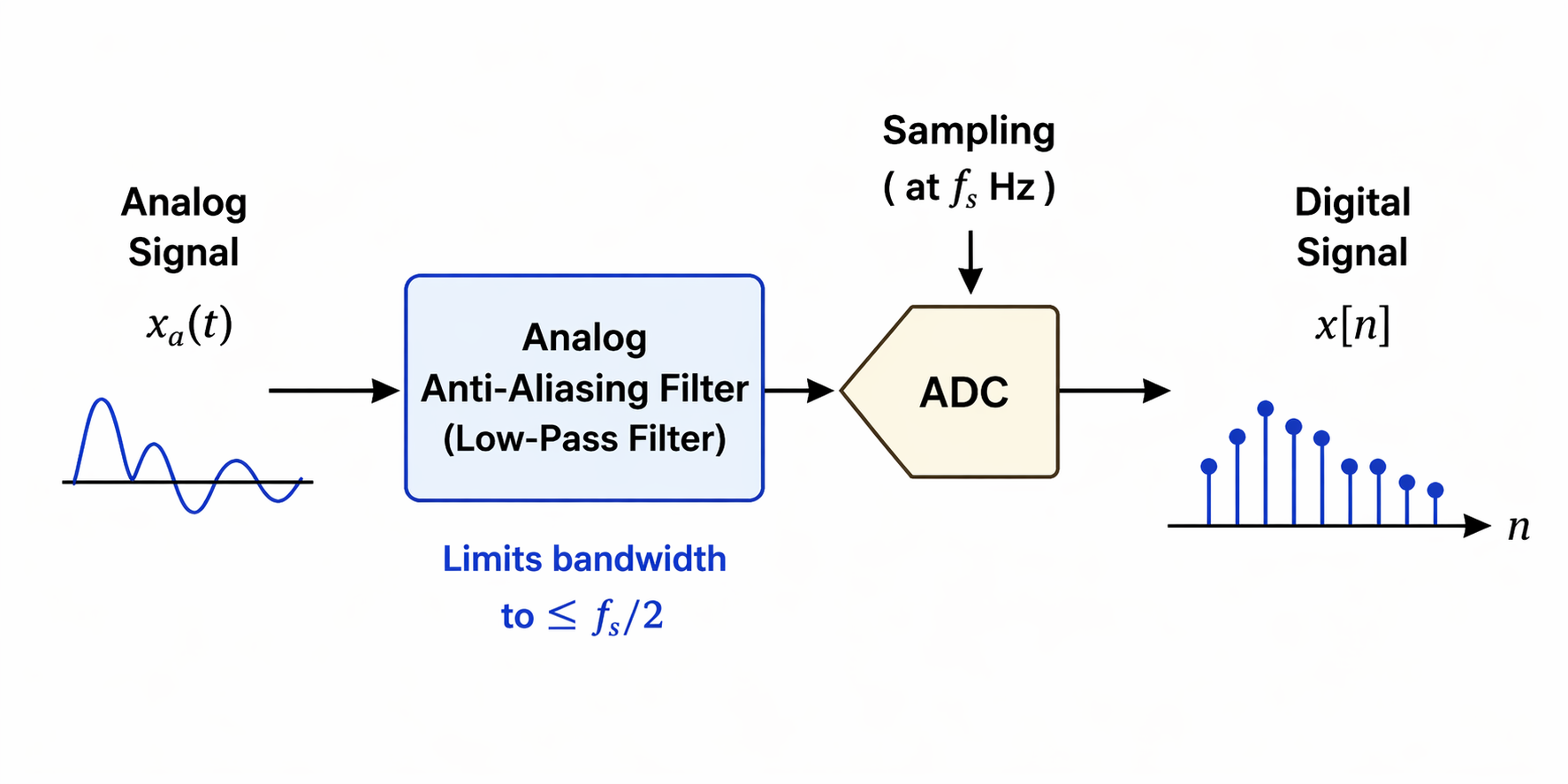 Analog Anti-Aliasing Filter (Before ADC)