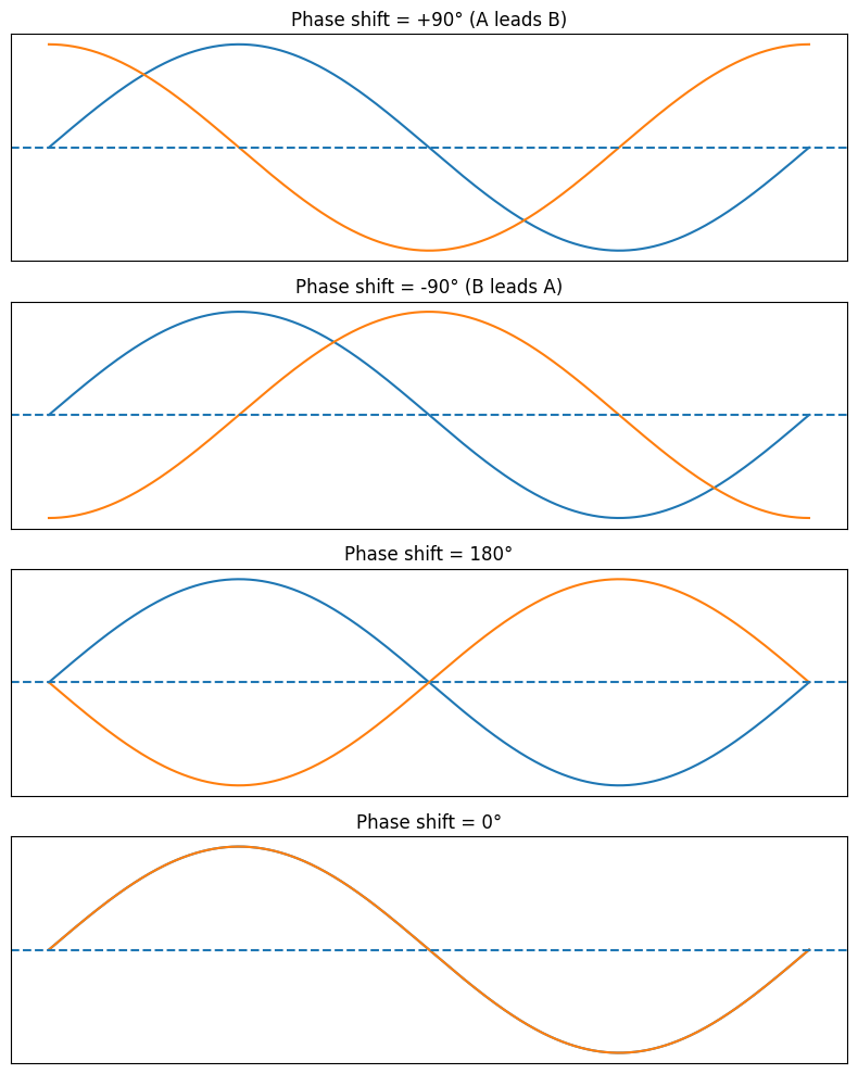 Phase Relationships Between Sinusoidal Waveforms