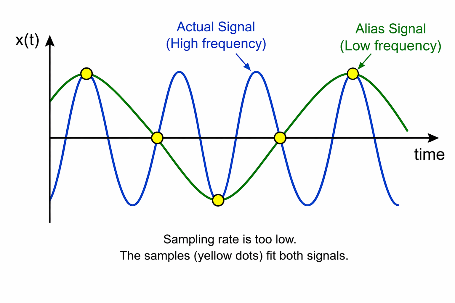 actual vs. aliasing signal