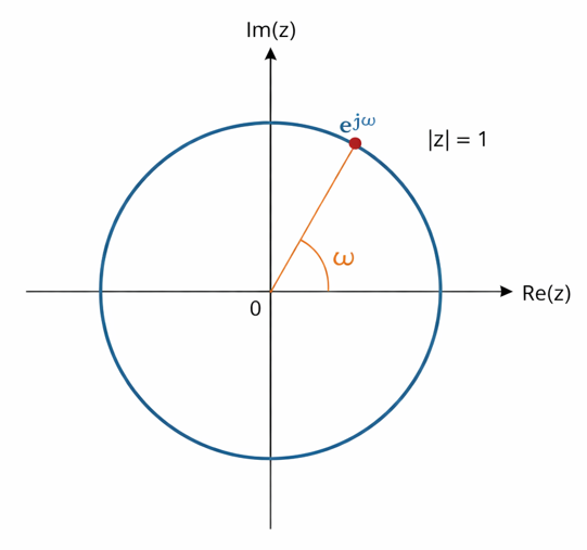 Diagram of the Z-plane showing a unit circle centered at the origin with axes labeled Re(z) and Im(z)