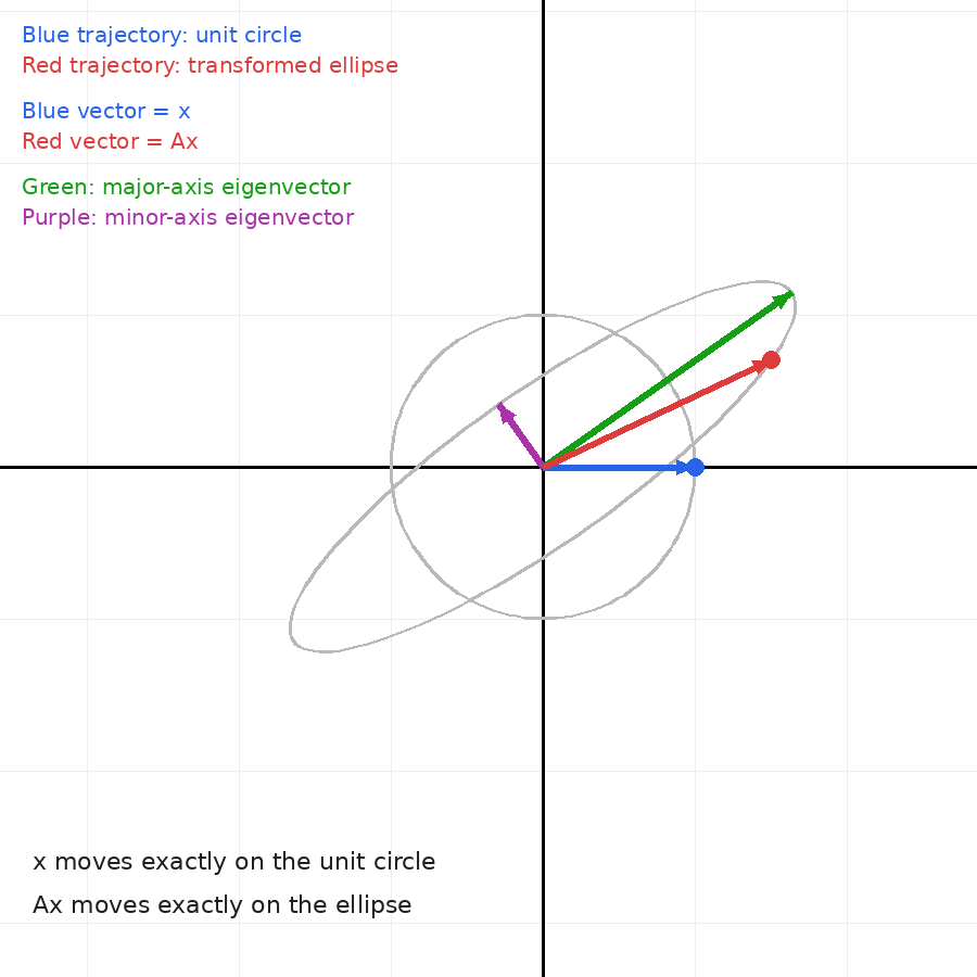 @geometri meaning of eigenvector