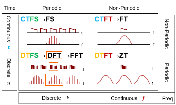 Fourier-based Relationship
