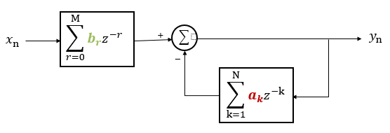Digital filter system (= Difference equation)