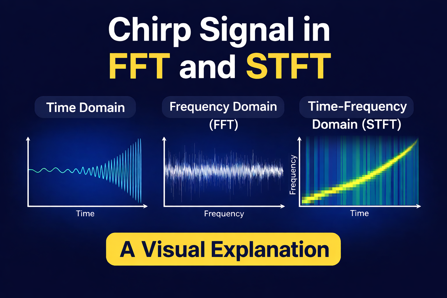 visual comparison of chirp signal in time domain, FFT frequency domain, and STFT spectrogram