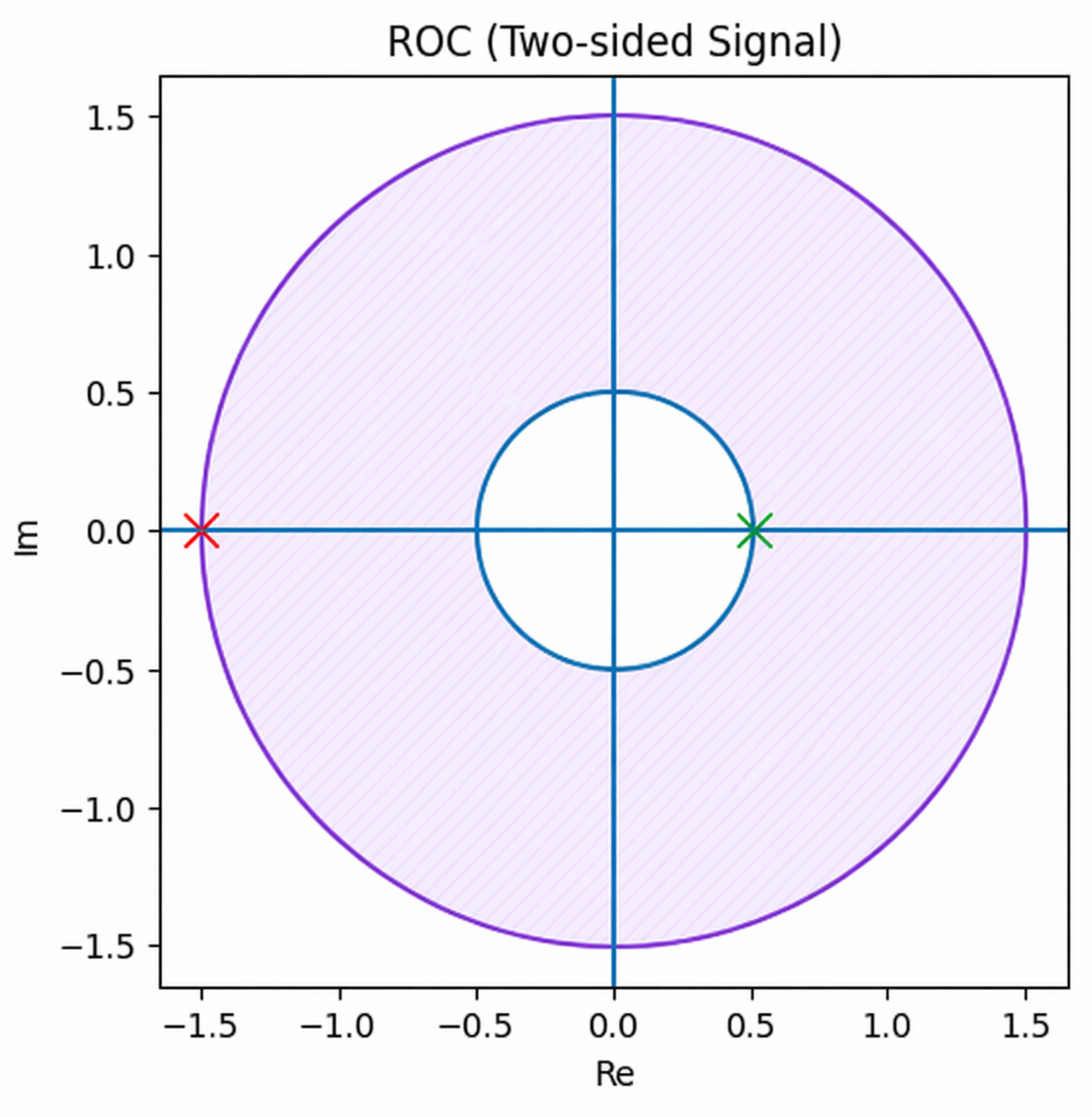 ROC of two-sided signal