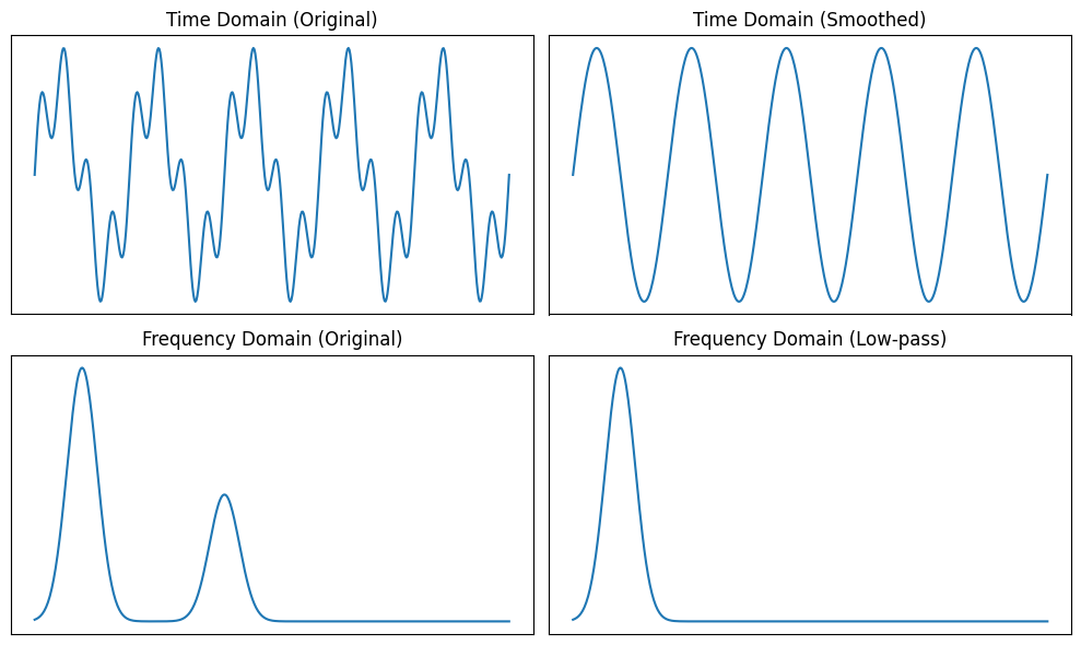Signal smoothing = Lowpass filtering