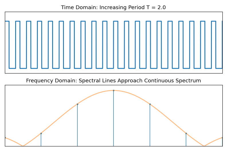 @Periodicity in one domain produces discreteness in the other domain (CTFS → CTFT)