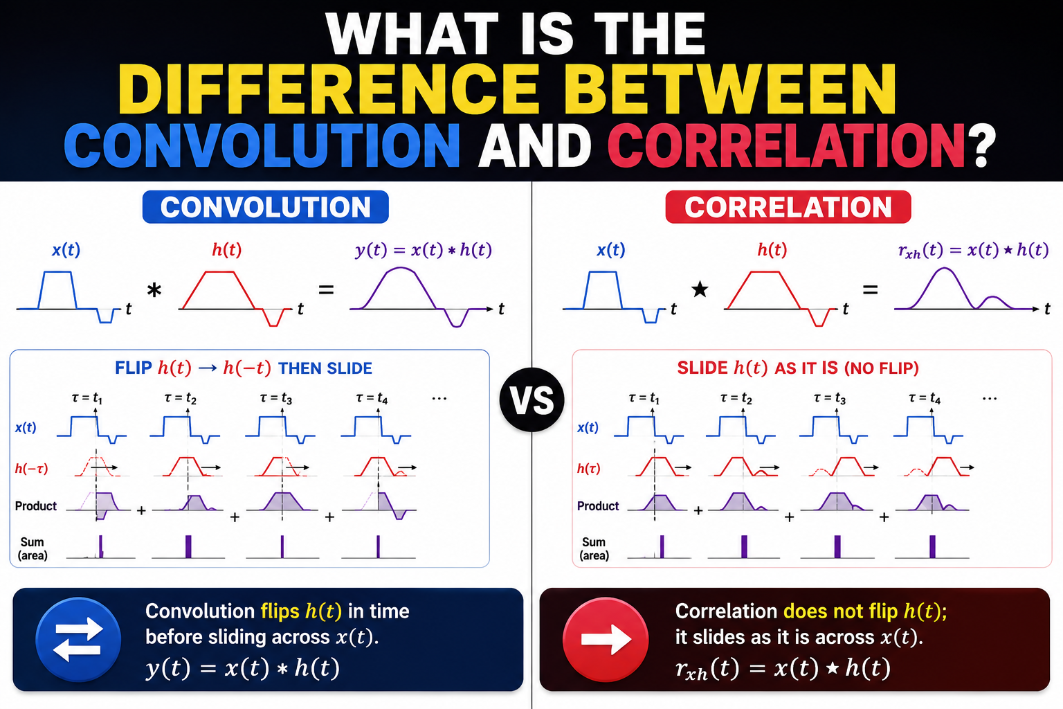 What Is the Difference Between Convolution and Correlation?