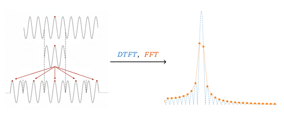 When truncation does not align with an integer number of periods