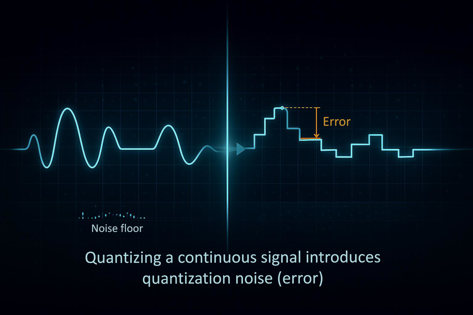Comparison of continuous signal and quantized staircase signal illustrating quantization noise error