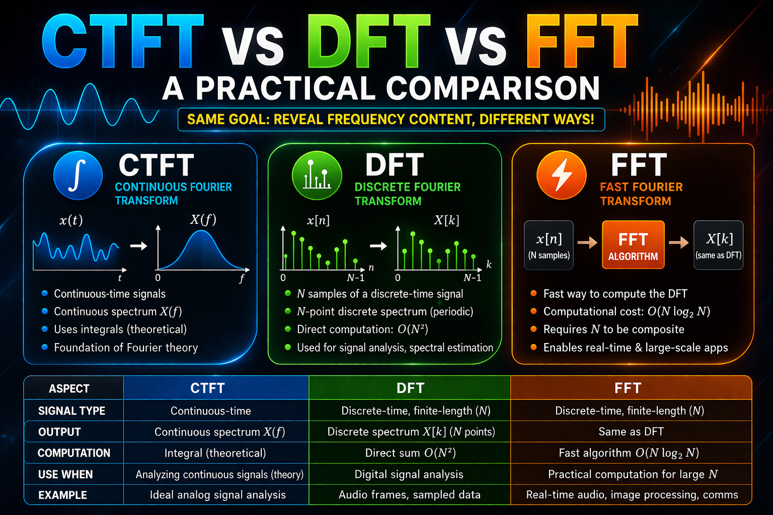 Continuous Fourier Transform vs DFT vs FFT: A Practical Comparison