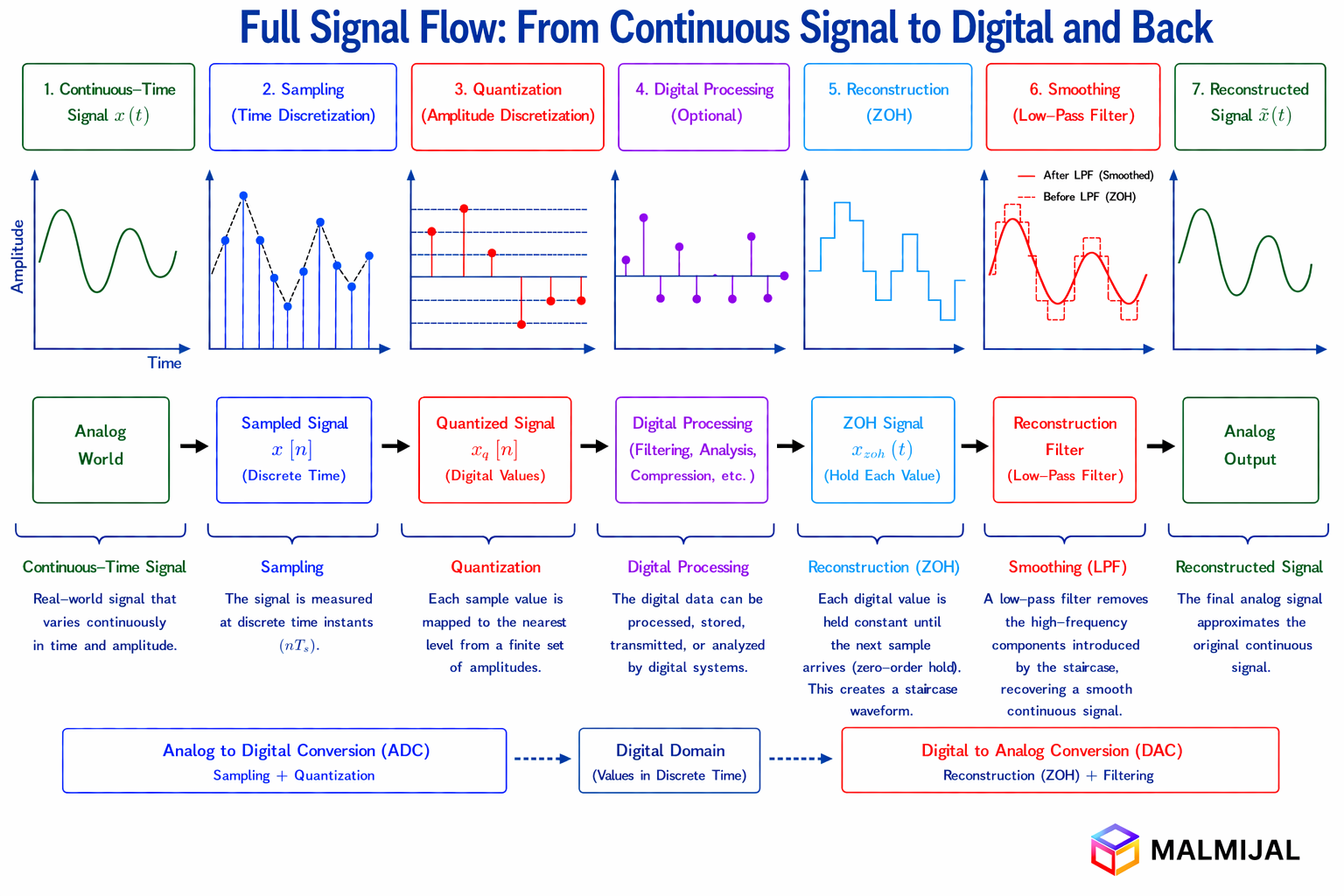 Analog vs Digital Signal Processing: Full Signal Flow, sampling, quantization, reconstruction