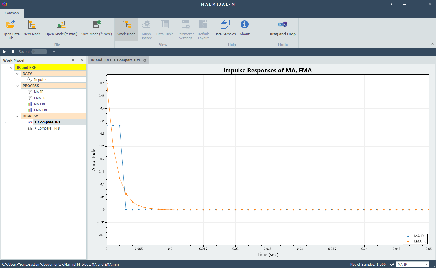 Comparison of impulse responses of MA and Exponential MA