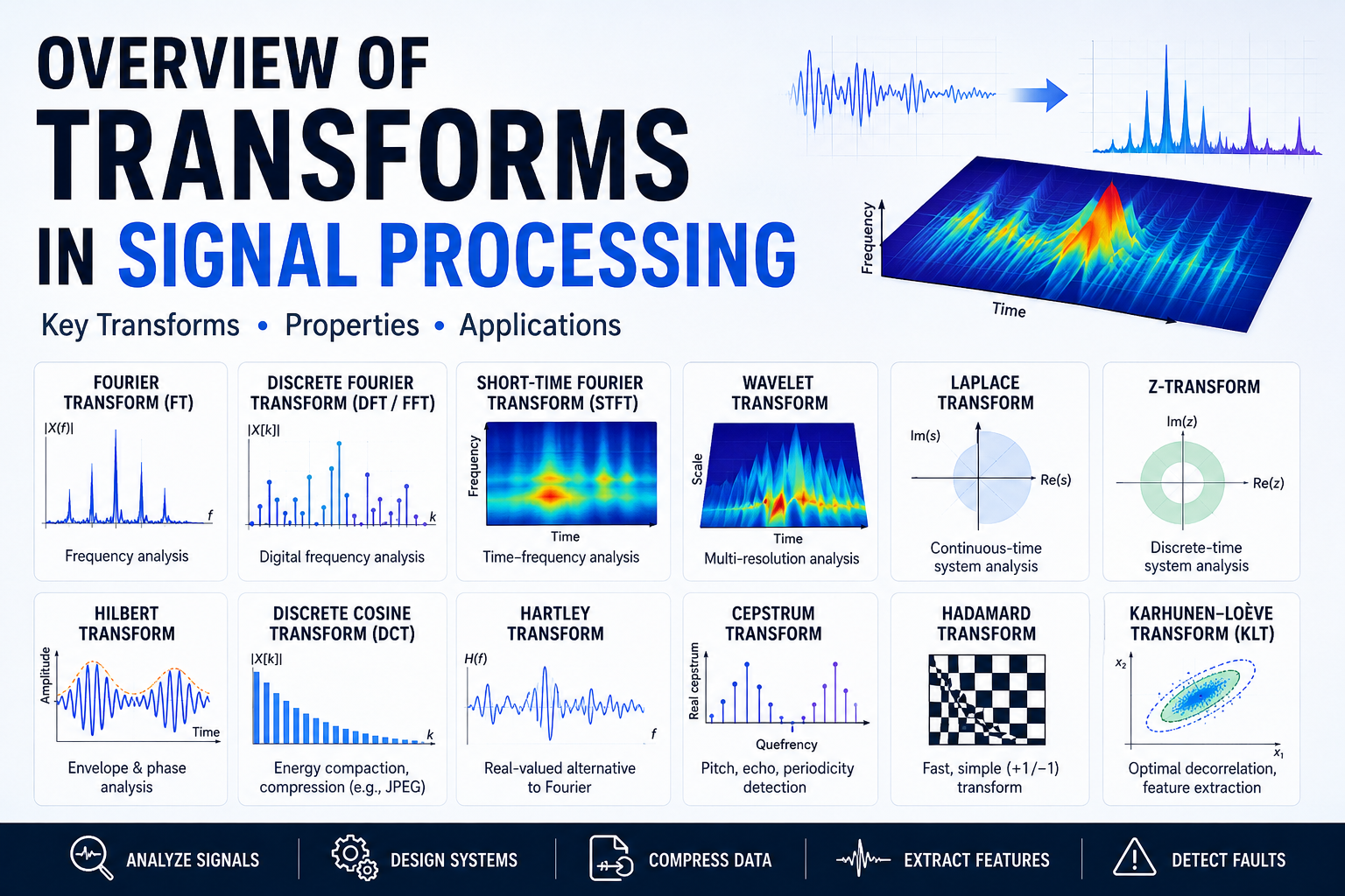 Overview of Transforms in Signal Processing
